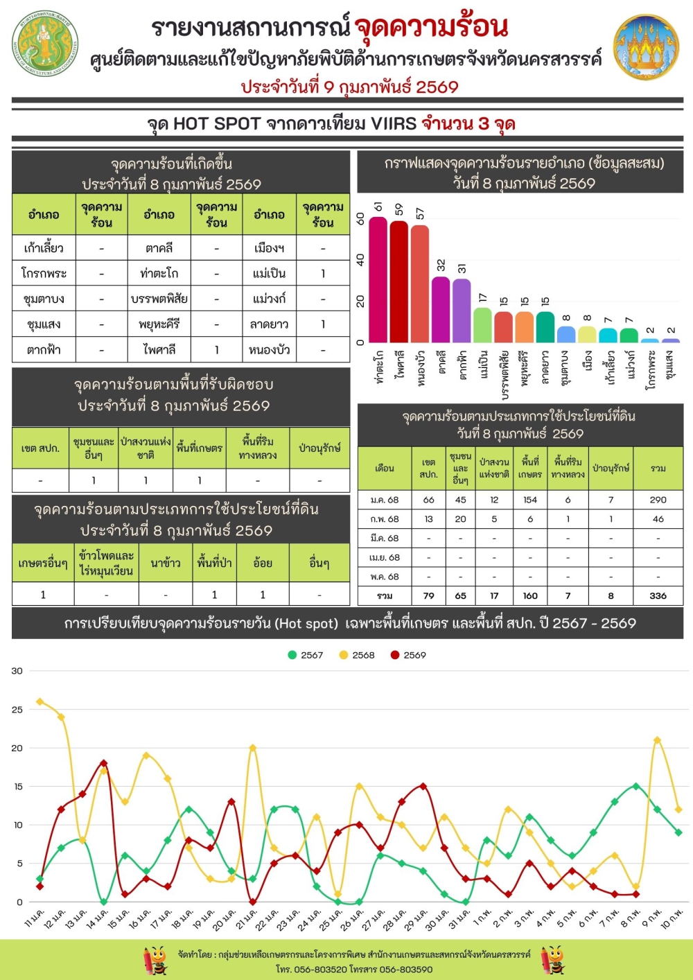 รายงานสถานการณ์จุดความร้อน ประจำวันที่ 9 กุมภาพันธ์ 2569