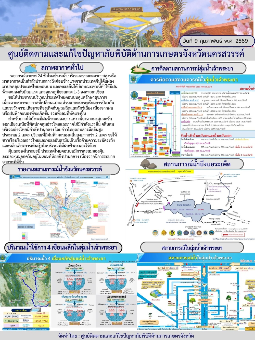 รายงานสถานการณ์น้ำ ประจำวันที่ 9 กุมภาพันธ์ 2569