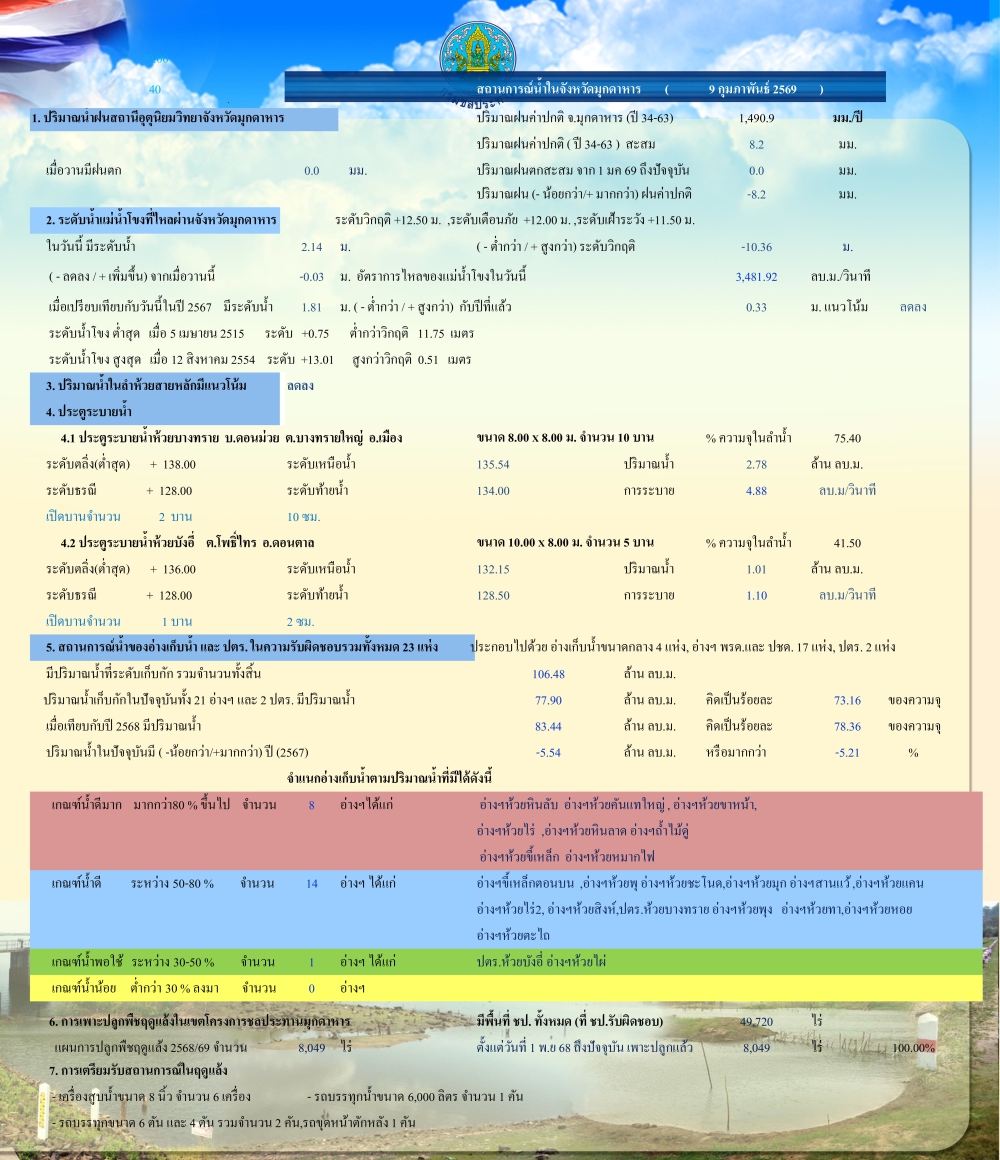 สถานการณ์น้ำในจังหวัดมุกดาหาร ณ วันที่ 9 กุมภาพันธ์ 2569