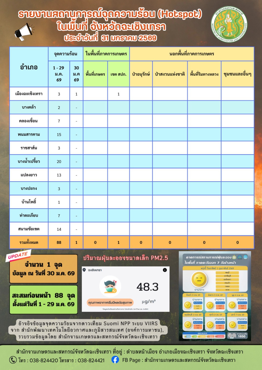 สถานการณ์จุดความร้อน
