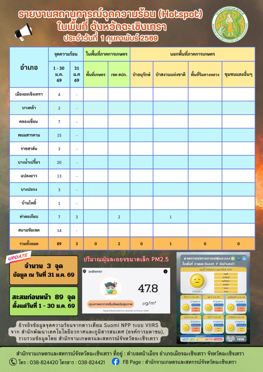 สถานการณ์จุดความร้อน