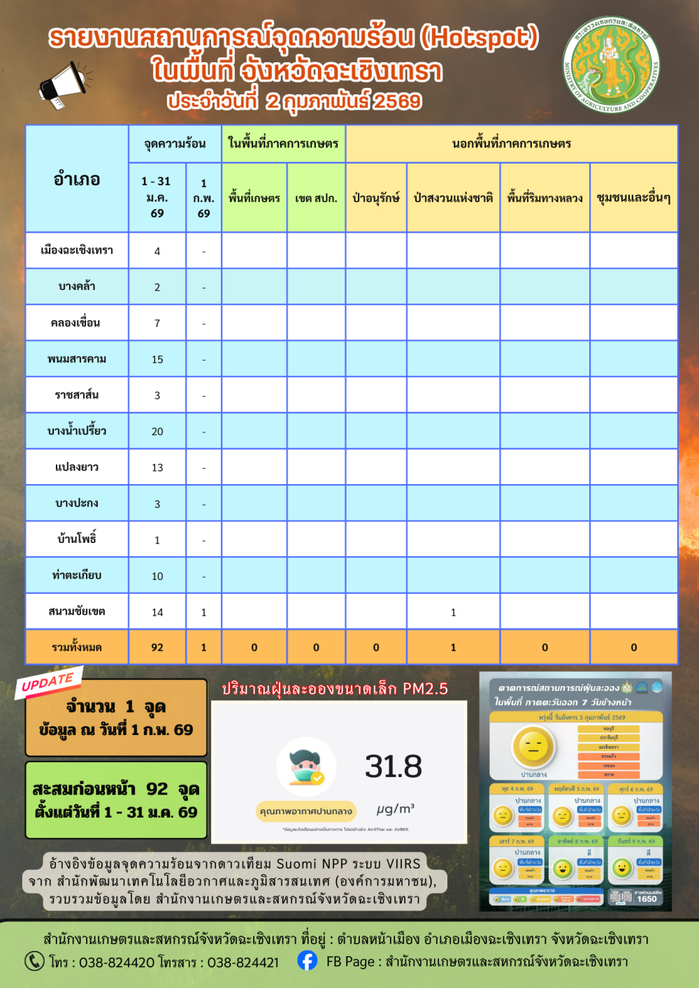 สถานการณ์จุดความร้อน