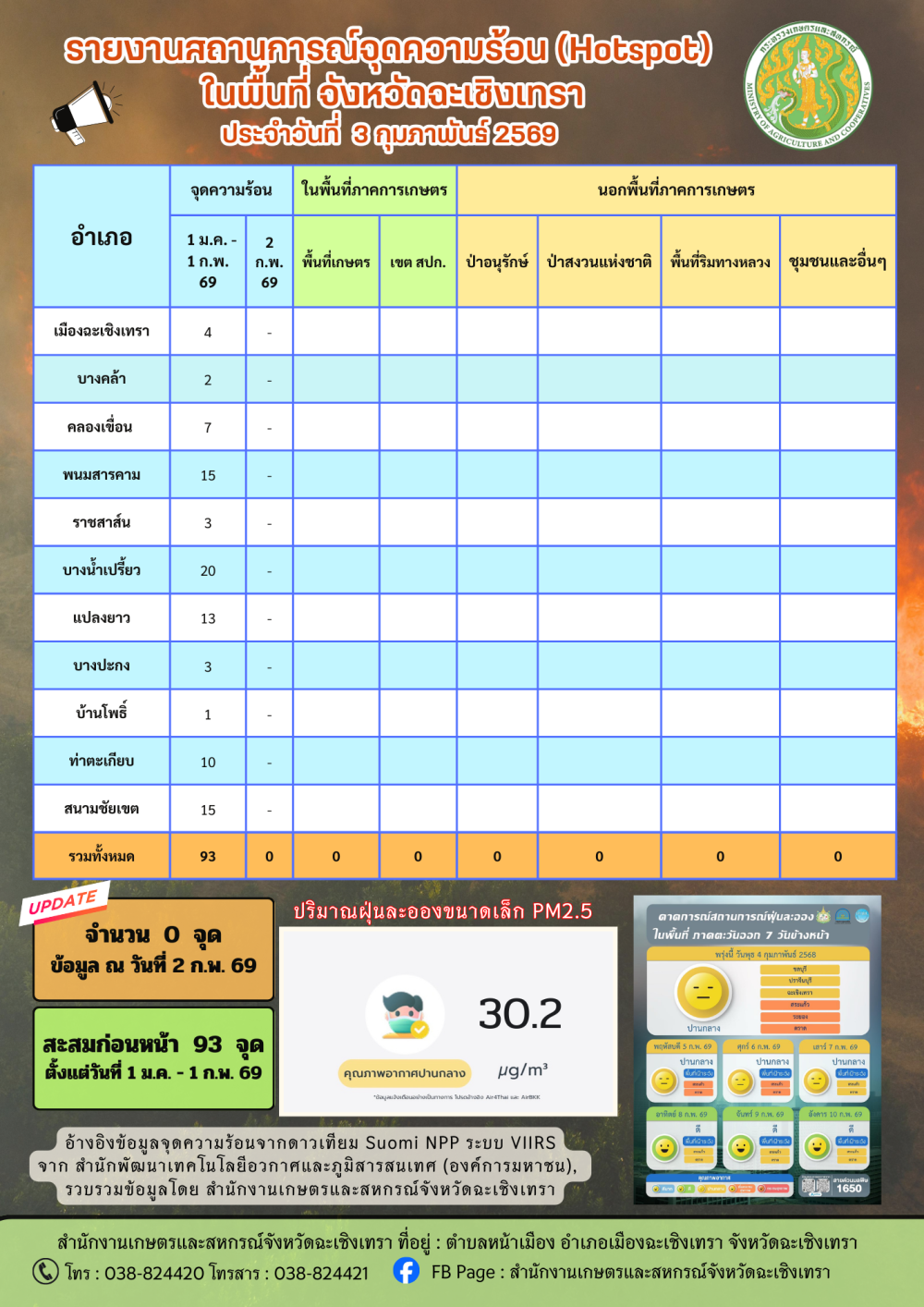 สถานการณ์จุดความร้อน