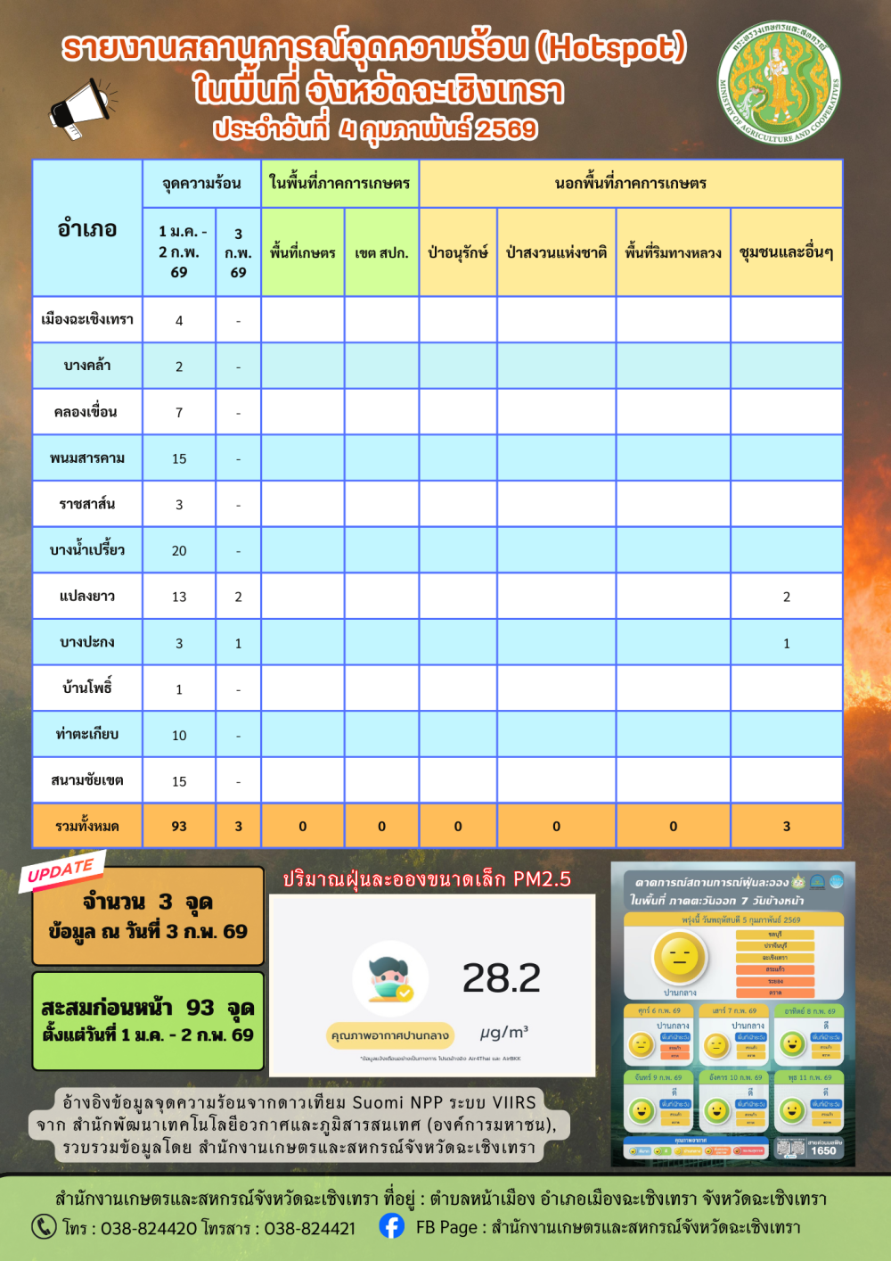 สถานการณ์จุดความร้อน