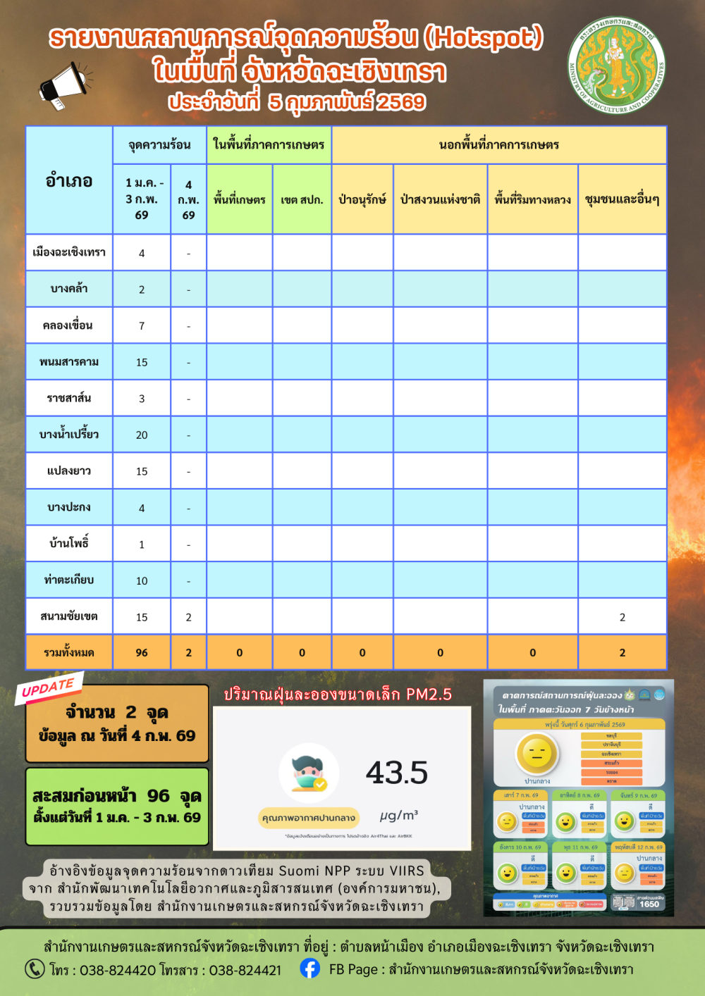 สถานการณ์จุดความร้อน