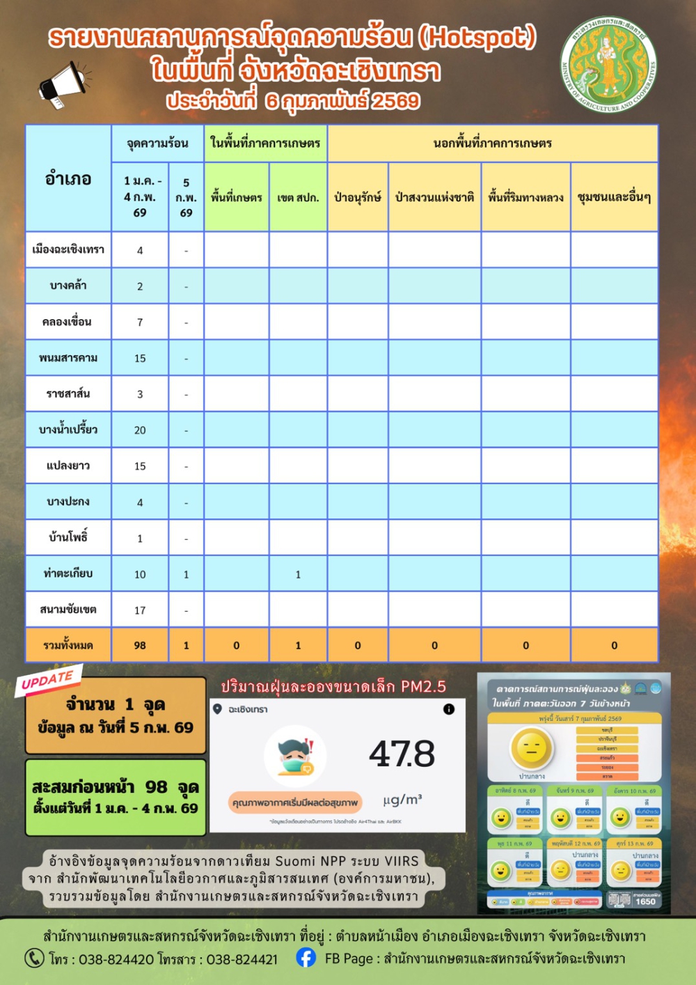 สถานการณ์จุดความร้อน