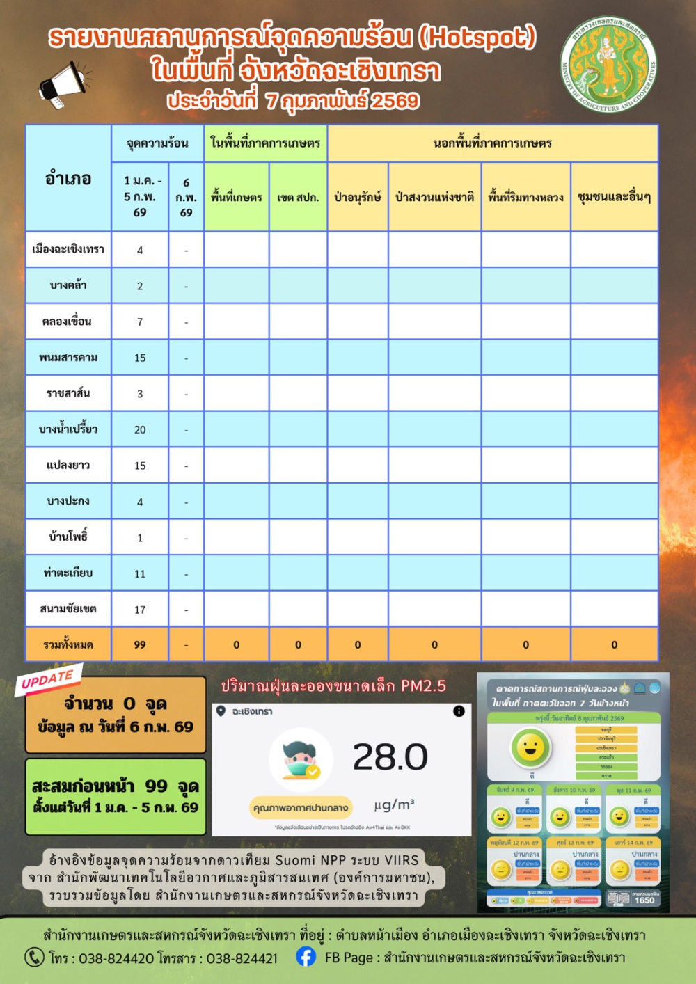 สถานการณ์จุดความร้อน