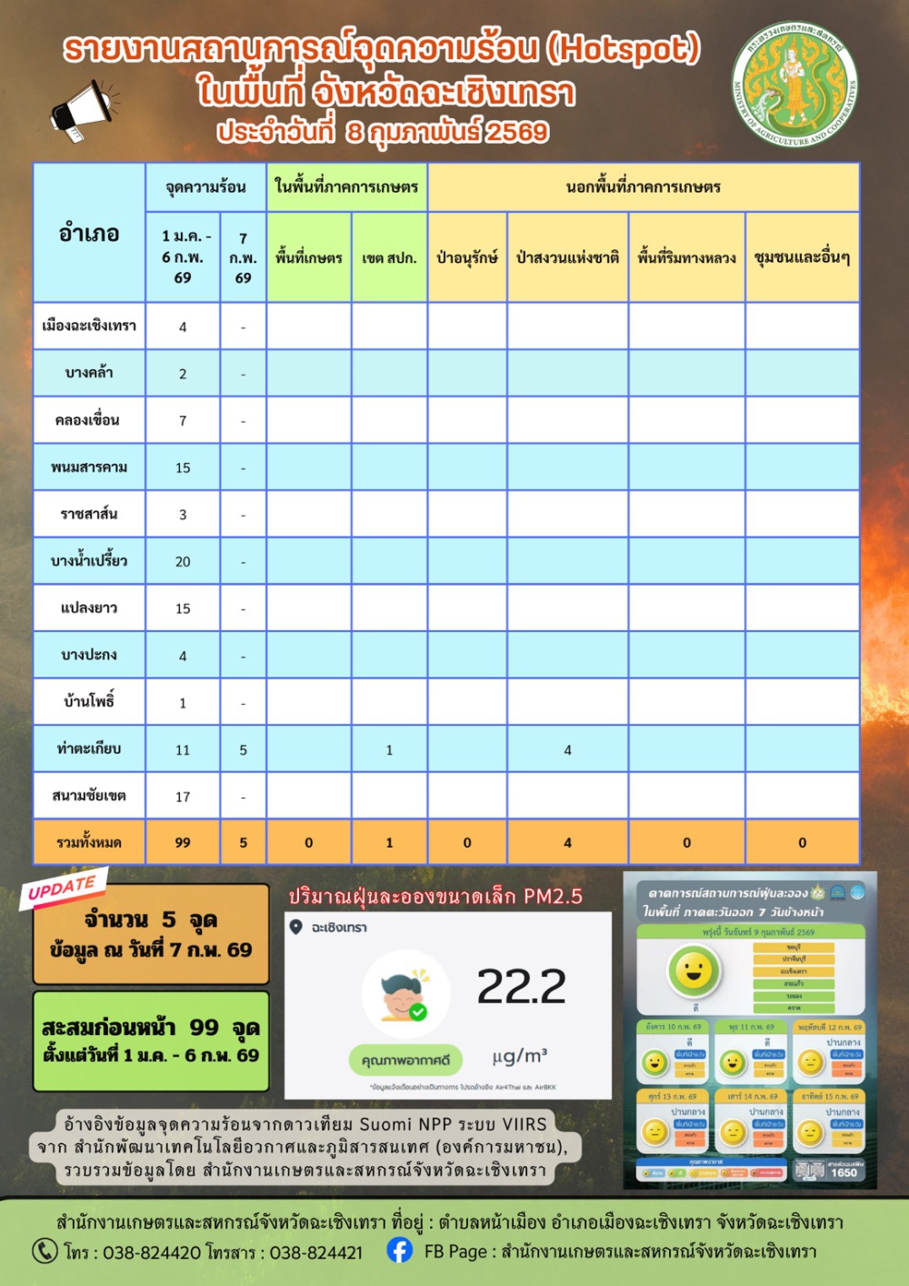 สถานการณ์จุดความร้อน