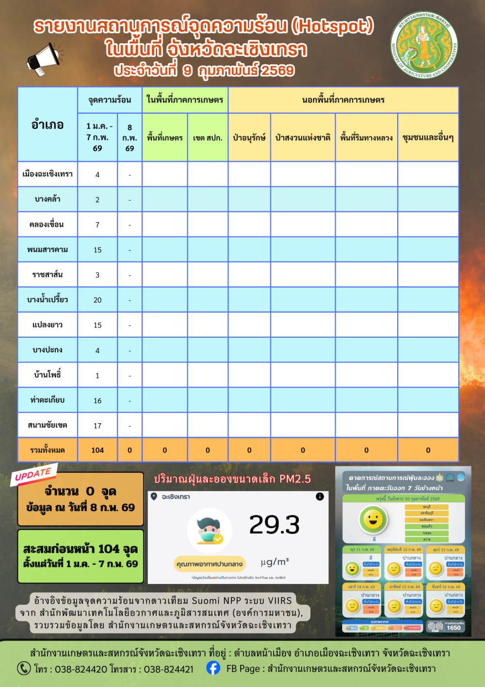 สถานการณ์จุดความร้อน