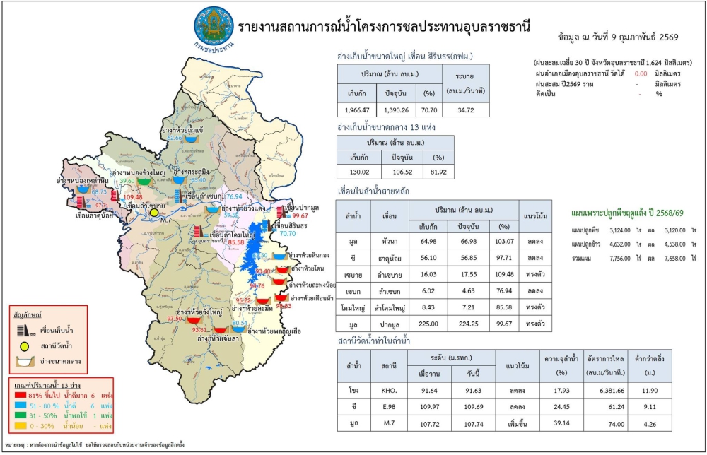 สรุปรายงานสถานการณ์น้ำในเขตจังหวัดอุบลราชธานี