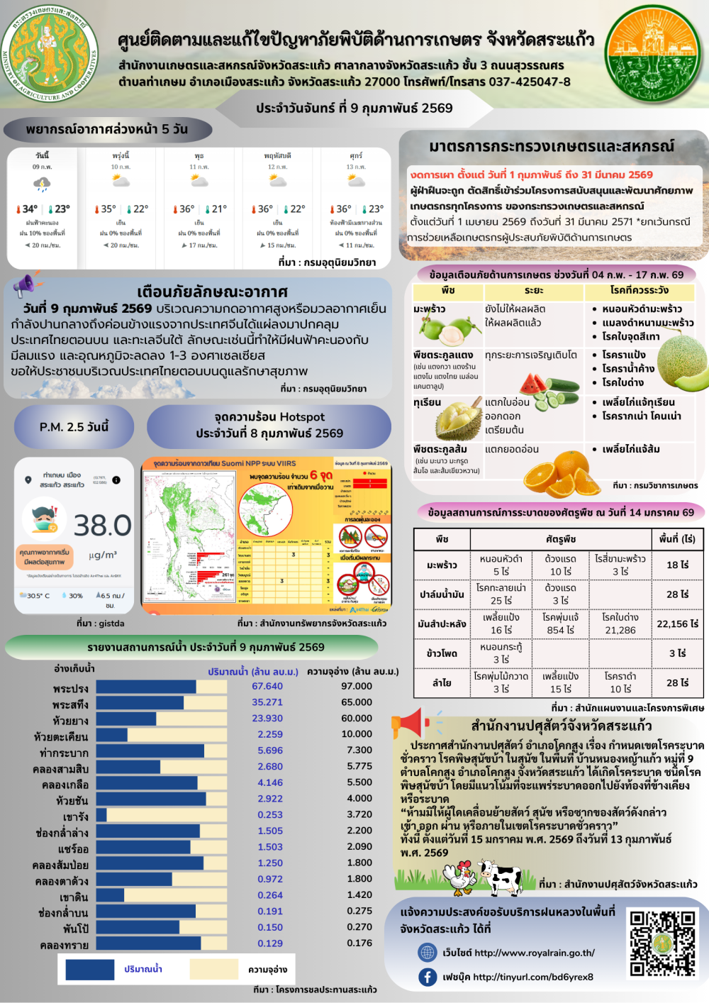 ศูนย์ติดตามและแก้ไขปัญหาภัยพิบัติด้านการเกษตรจังหวัดสระแก้ว