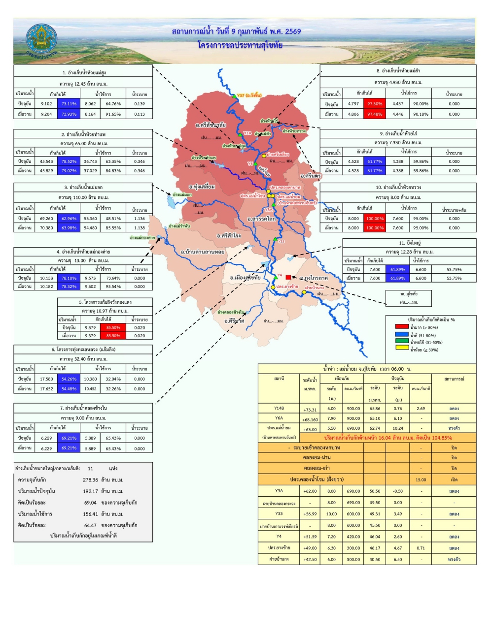 รายงานสถานการณ์น้ำประจำวันที่ 9 กุมภาพันธ์ 2569