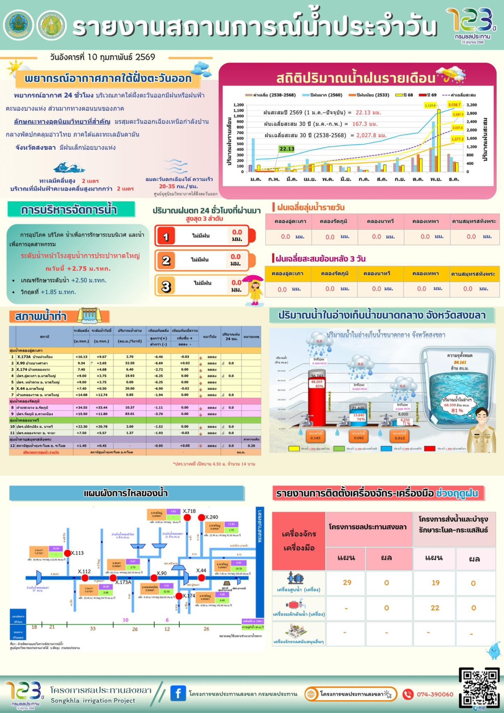 รายงานสถานการณ์น้ำ