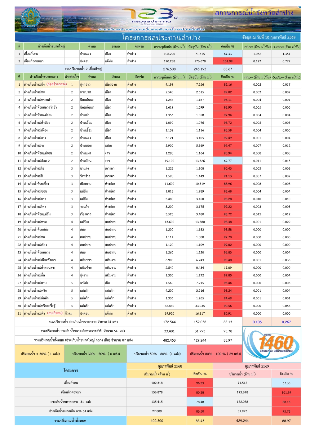 สถานการณ์น้ําในอ่างเก็บน้ําขนาดใหญ่