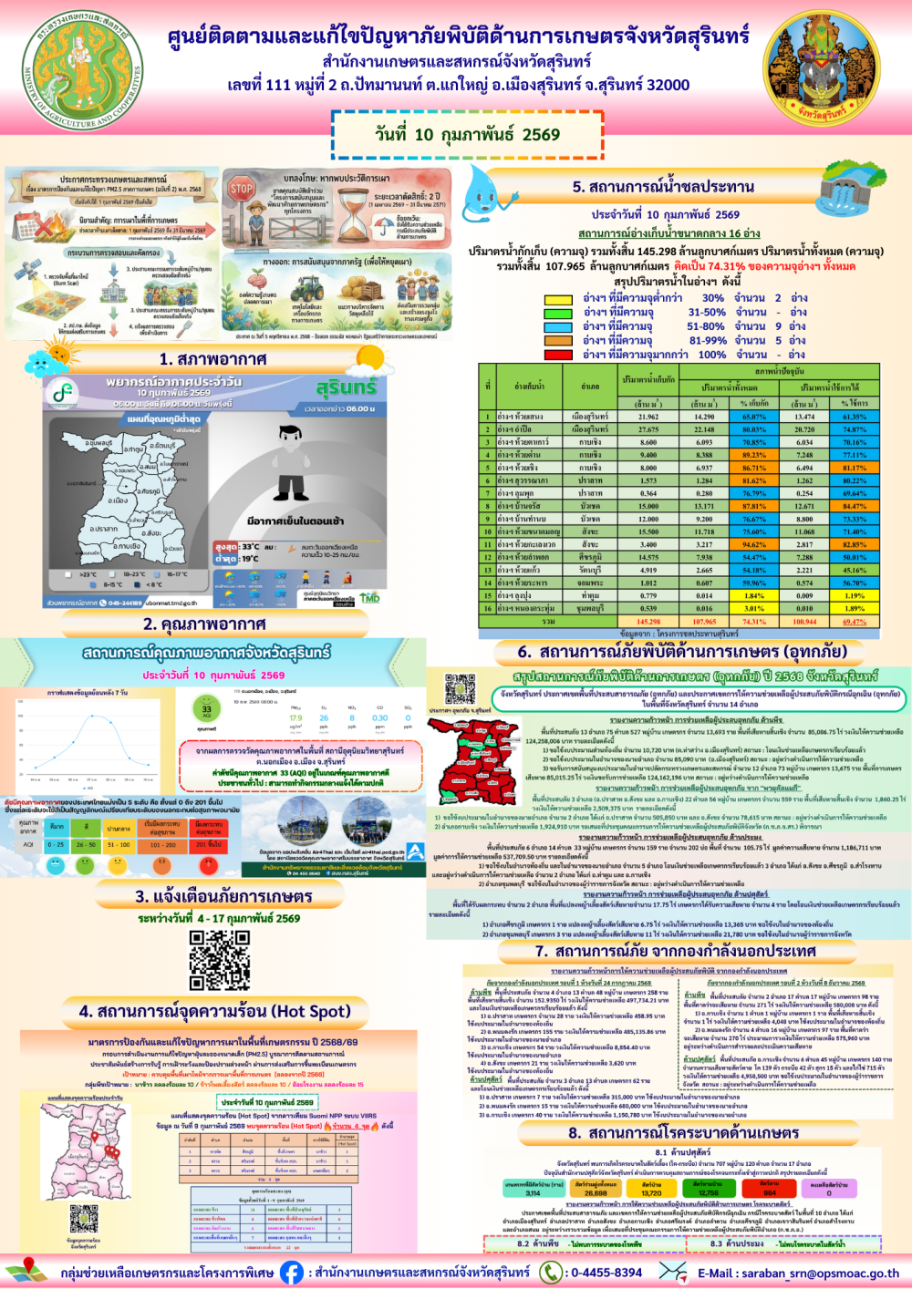 รายงานศูนย์ติดตามและแก้ไขปัญหาภัยพิบัติด้านการเกษตรจังหวัดสุรินทร์