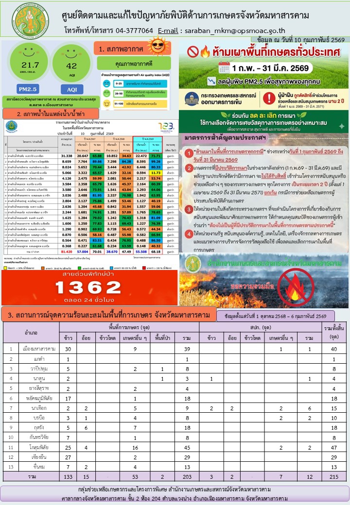 รายงานศูนย์ติดตามและแก้ไขปัญหาภัยพิบัติด้านการเกษตรจังหวัดมหาสารคาม