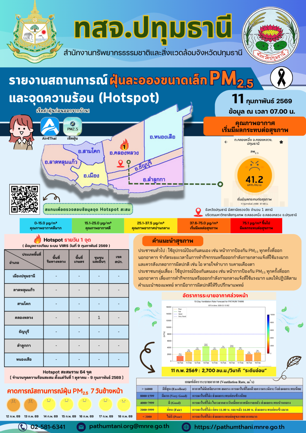 รายงานสถานการณ์ฝุ่นละอองขนาดเล็ก