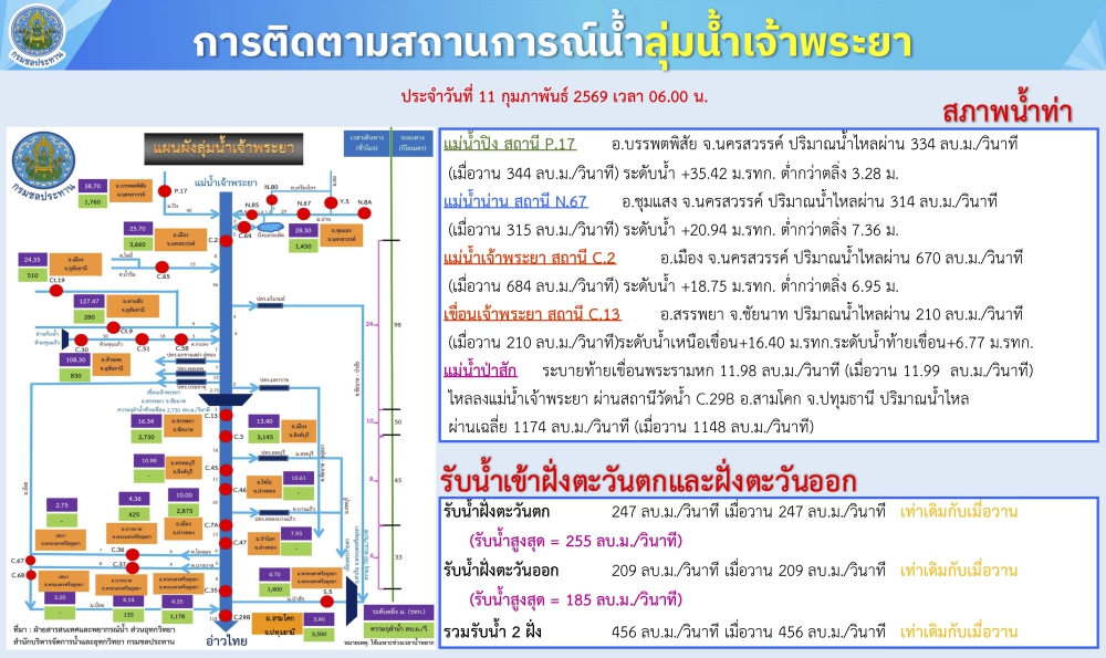 การติดตามสถานการณ์น้ำลุ่มน้ำเจ้าพระยา