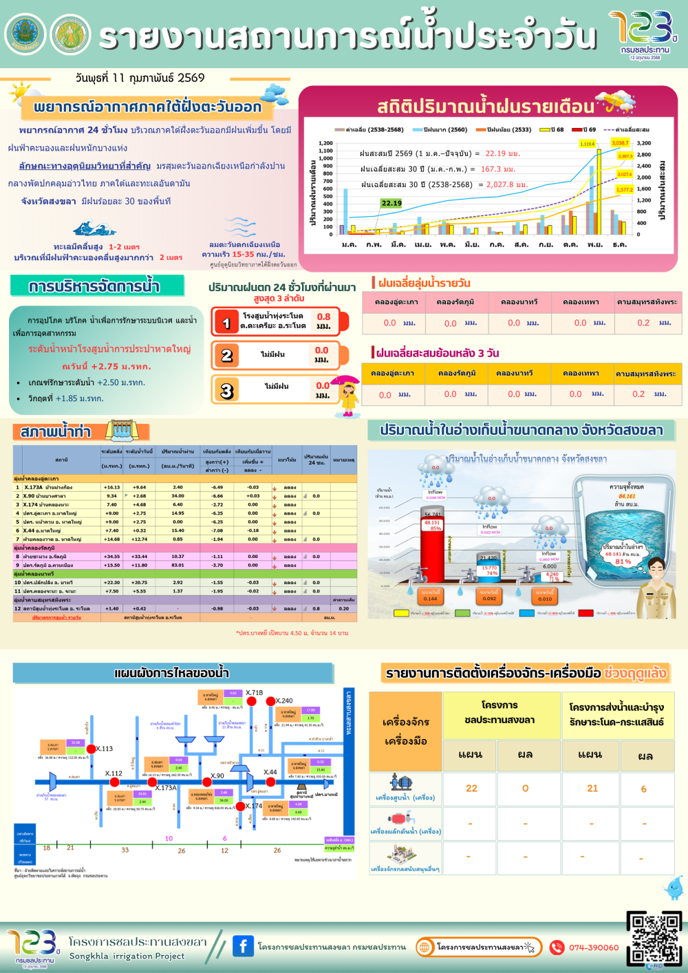 รายงานสถานการณ์น้ำ
