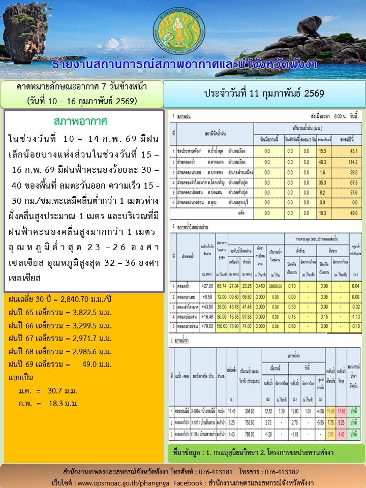 รายงานสถานการณ์สภาพอากาศและน้ำจังหวัดพังงา