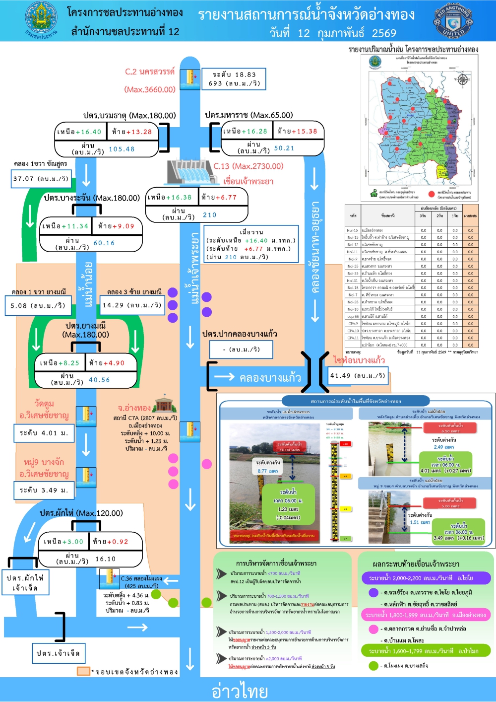 รายงานสถานการณ์สภาพน้ำของจังหวัดอ่างทอง