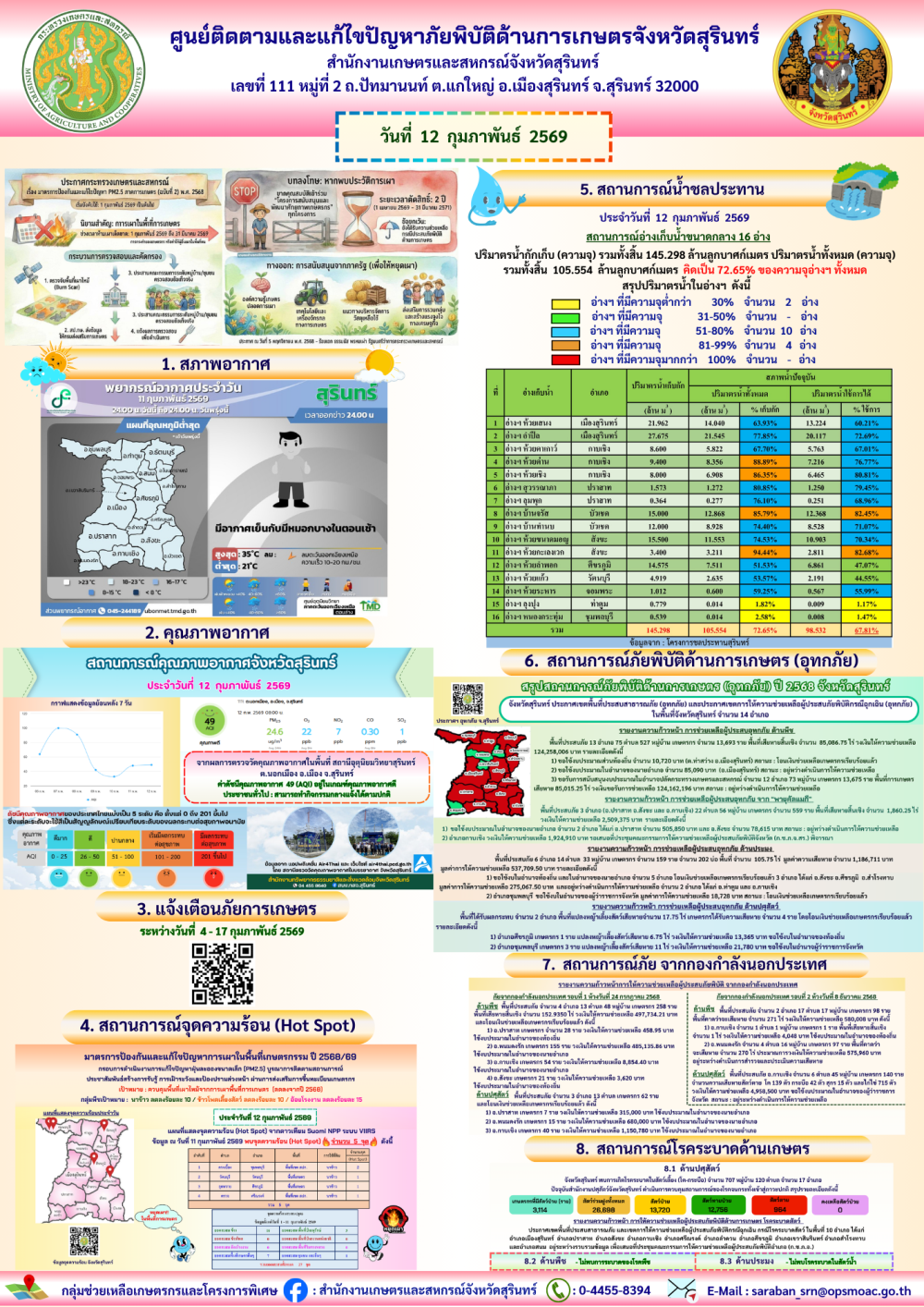 รายงานศูนย์ติดตามและแก้ไขปัญหาภัยพิบัติด้านการเกษตรจังหวัดสุรินทร์