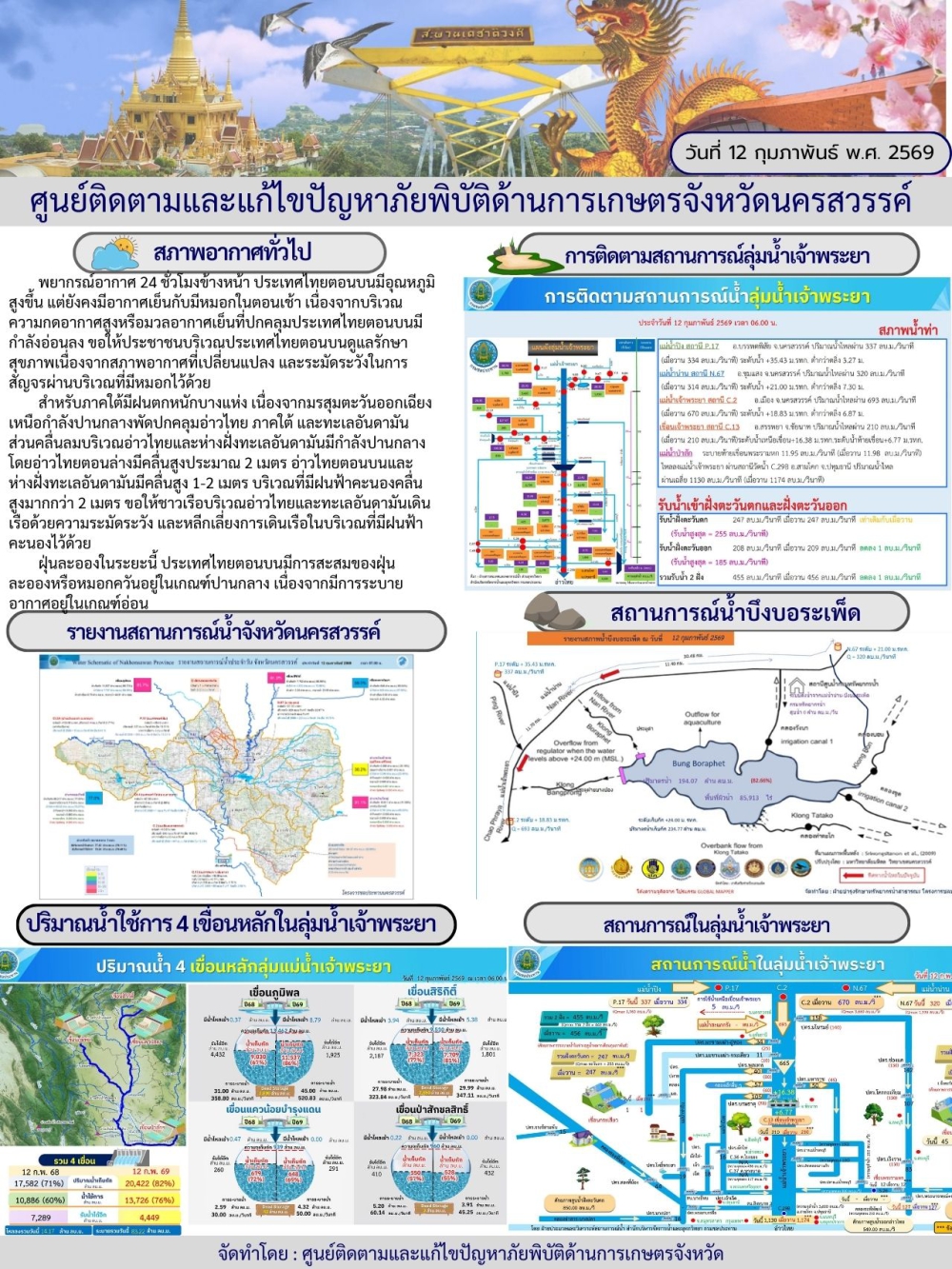 รายงานสถานการณ์น้ำ ประจำวันที่ 12 กุมภาพันธ์ 2569