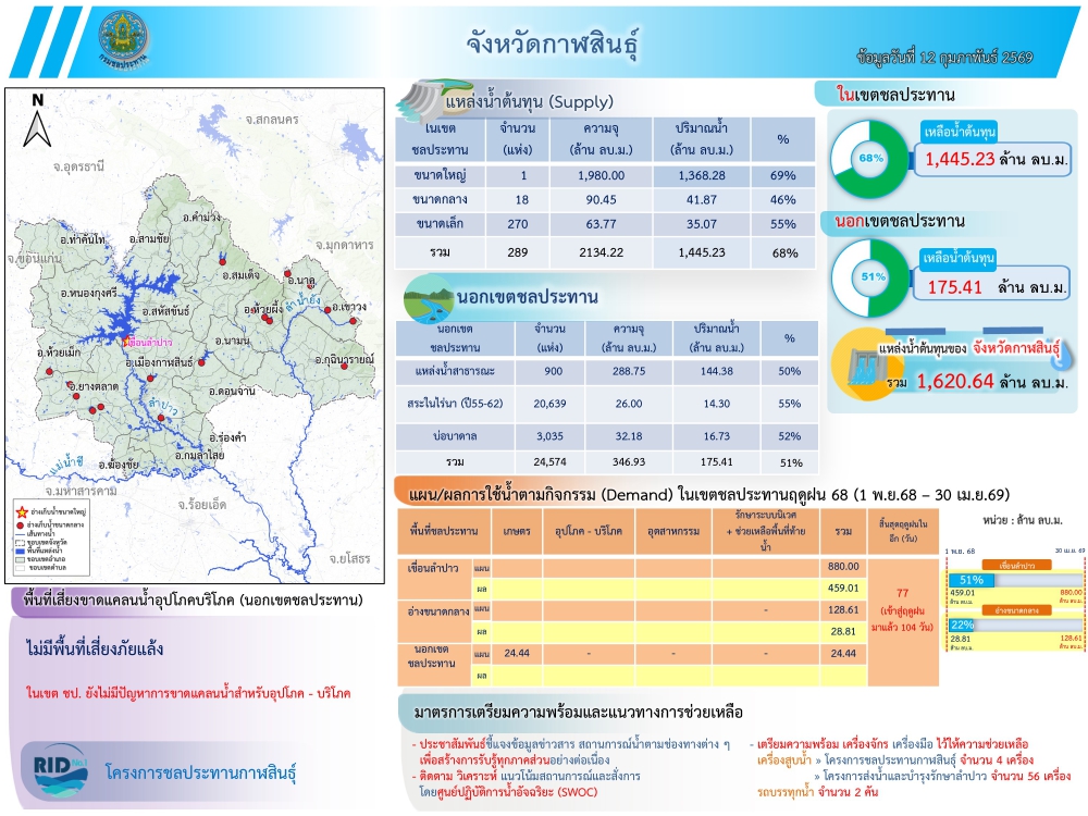 สถานการณ์น้ำจังหวัดกาฬสินธุ์ 12 กุมภาพันธ์ 2569