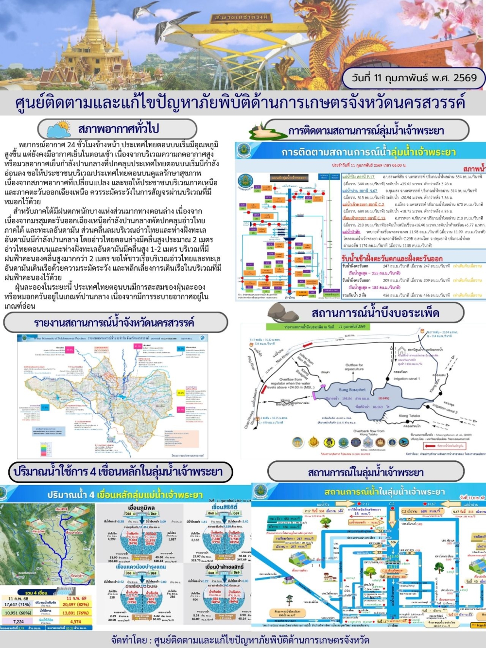 รายงานสถานการณ์น้ำ ประจำวันที่ 11 กุมภาพันธ์ 2569