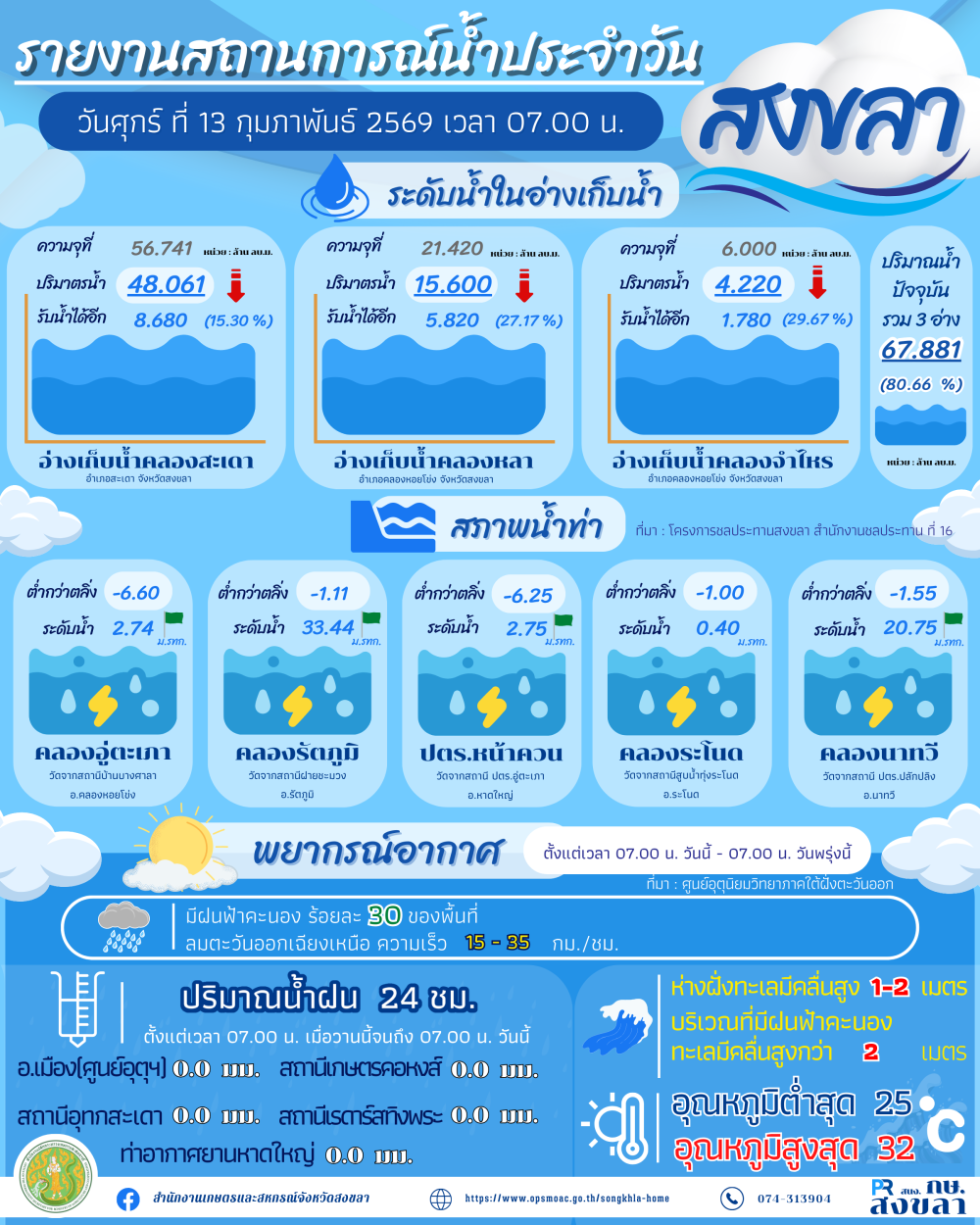 รายงานสถานการณ์น้ำ ประจำวันที่ 13 กุมภาพันธ์ 2569-1