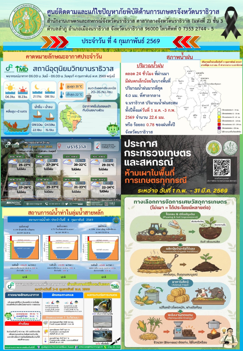 รายงานสถานการณ์ด้านการเกษตรประจำวันที่