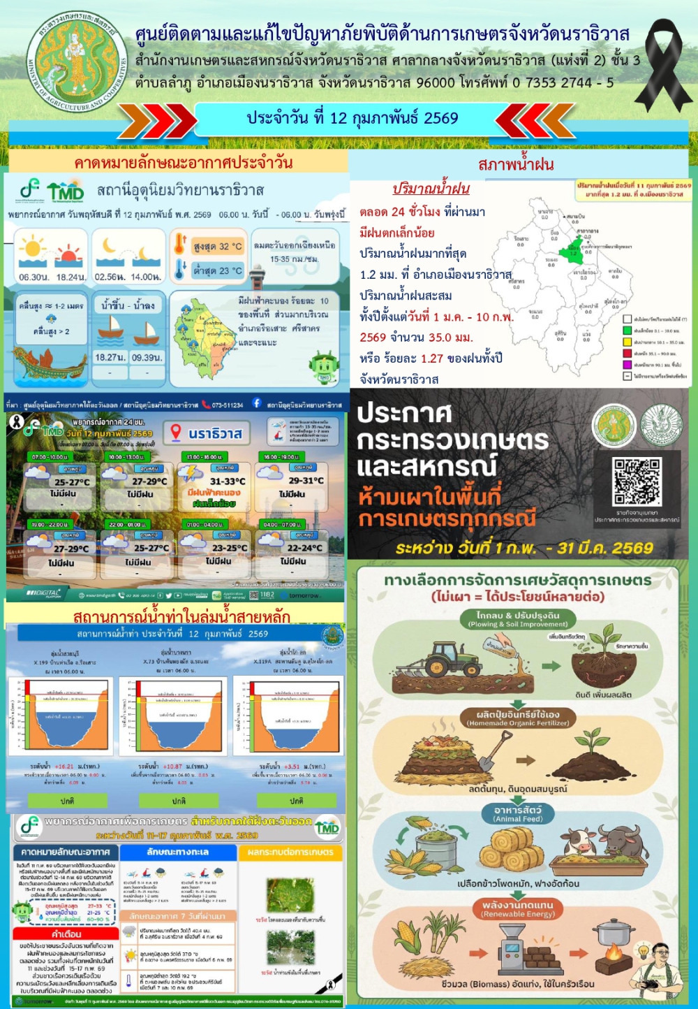 รายงานสถานการณ์ด้านการเกษตรประจำวันที่
