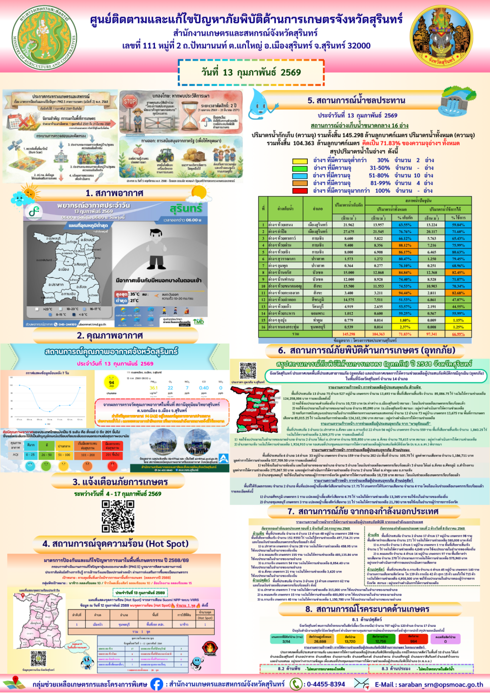 รายงานศูนย์ติดตามและแก้ไขปัญหาภัยพิบัติด้านการเกษตรจังหวัดสุรินทร์