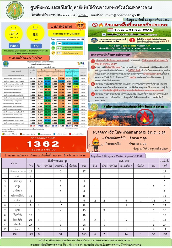 รายงานศูนย์ติดตามและแก้ไขปัญหาภัยพิบัติด้านการเกษตรจังหวัดมหาสารคาม