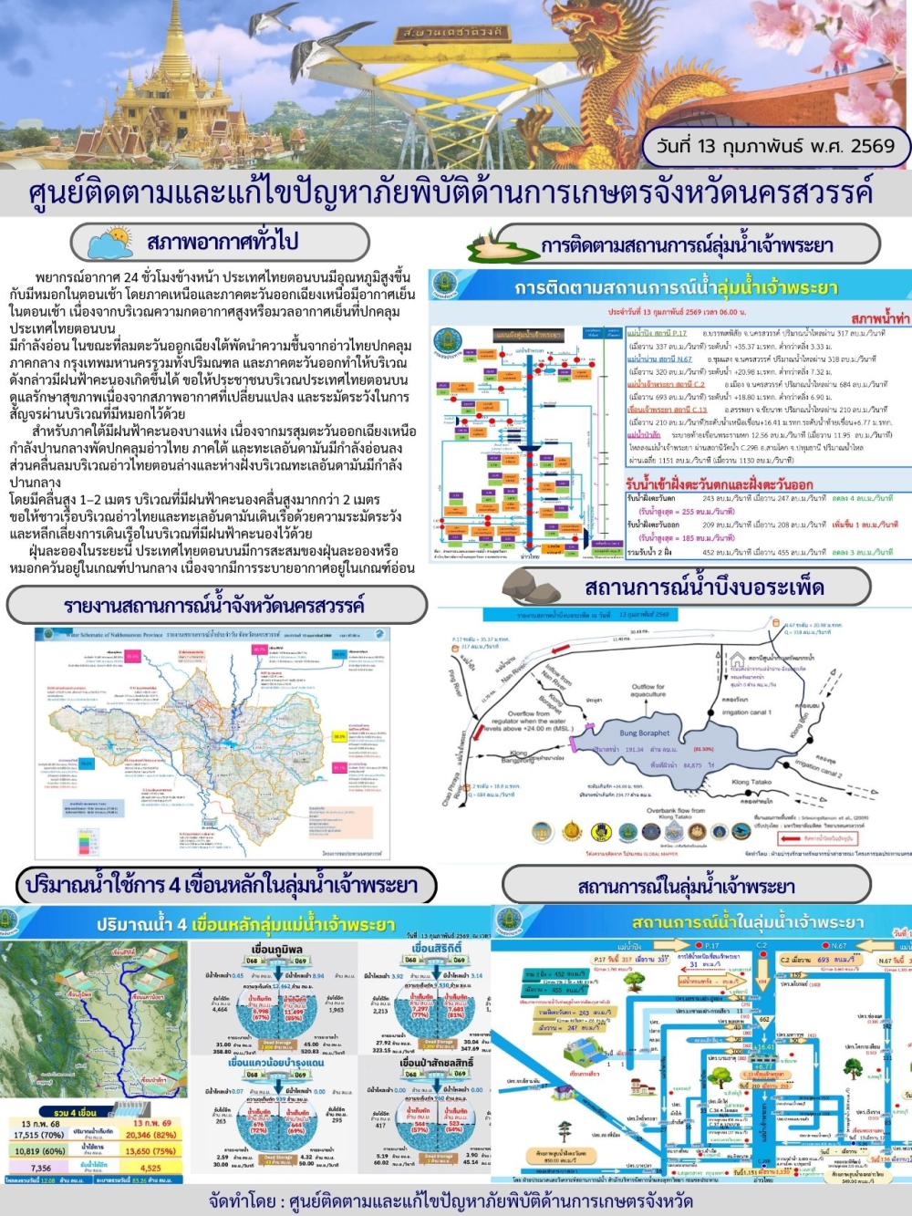 รายงานสถานการณ์น้ำ ประจำวันที่ 13 กุมภาพันธ์ 2569