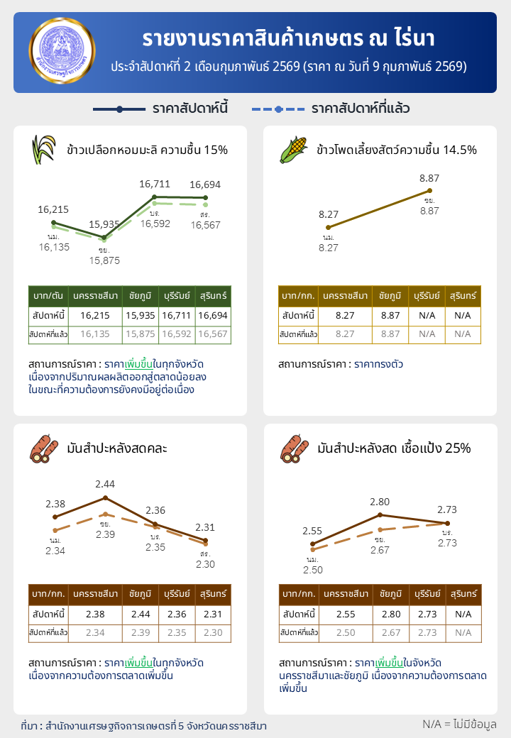 รายงานราคาสินค้าเกษตร