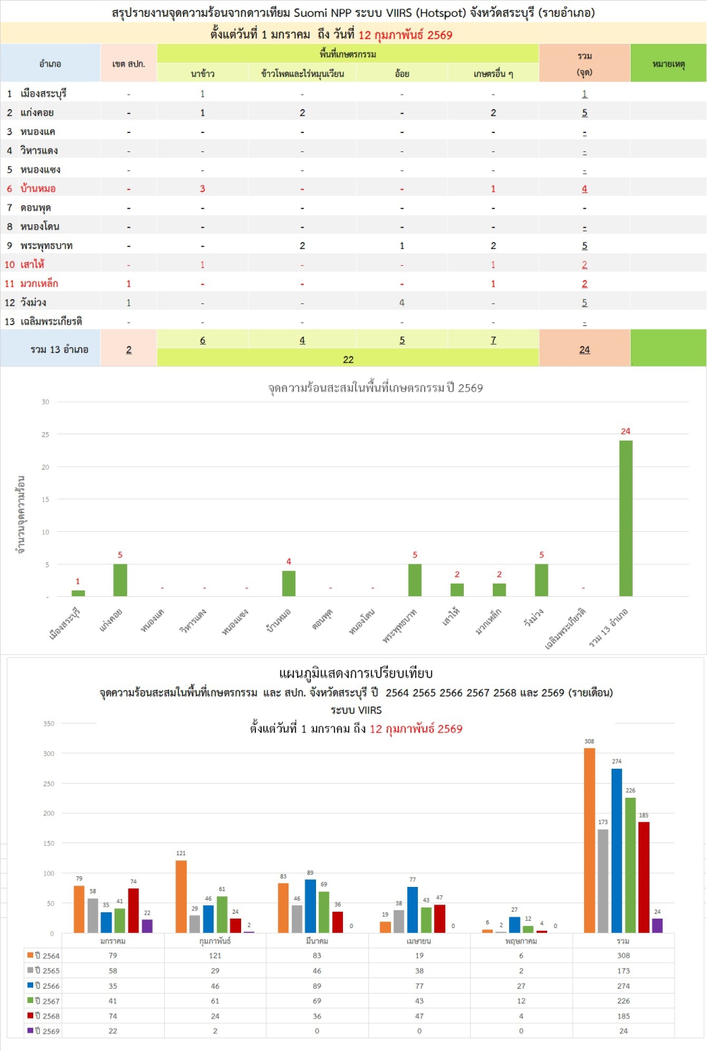 สรุปรายงายจุดความร้อนจากดาวเทียม