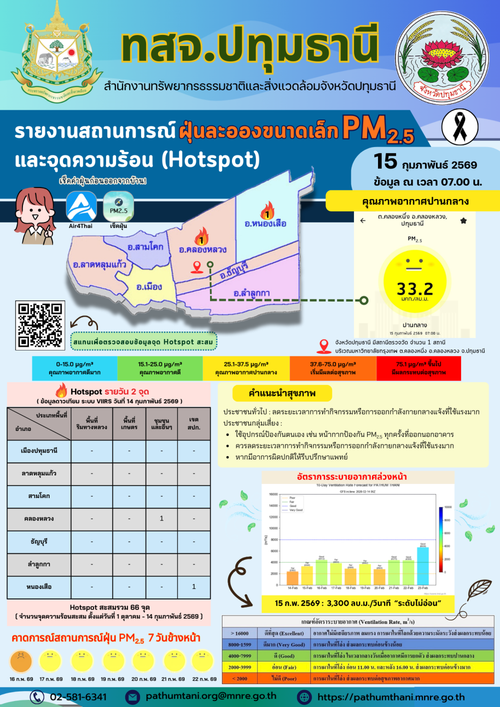 รายงานสถานการณ์ฝุ่นละอองขนาดเล็ก