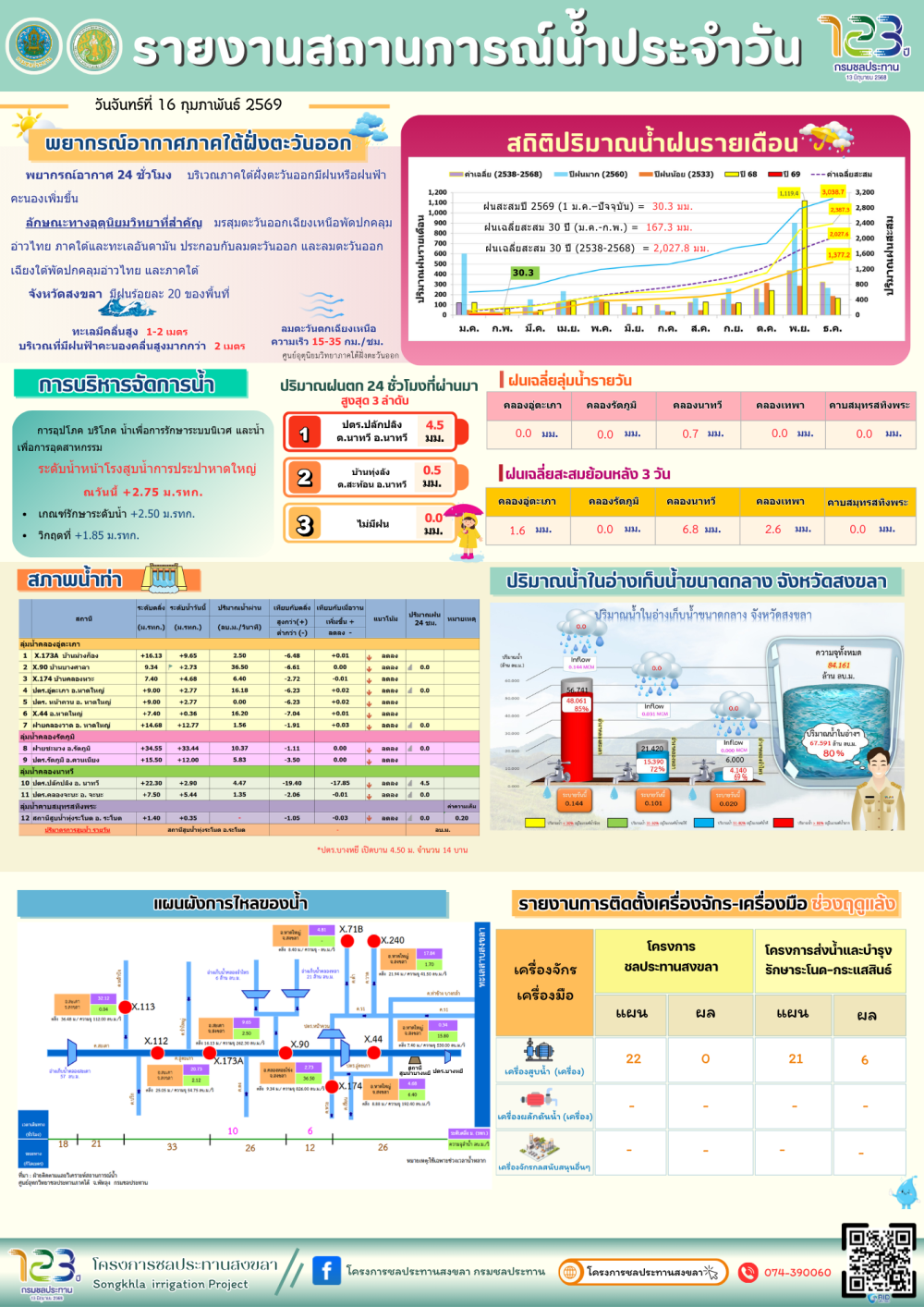 รายงานสถานการณ์น้ำ