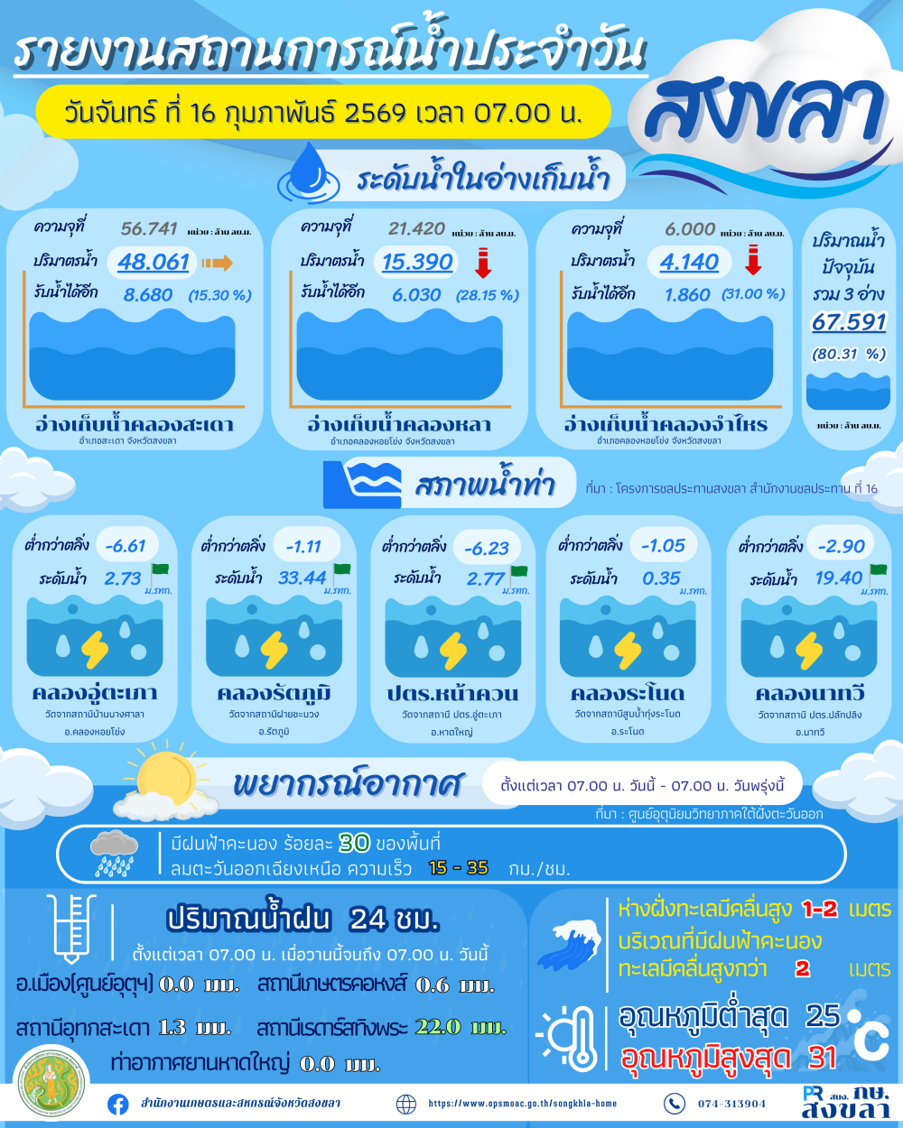 รายงานสถานการณ์น้ำ ประจำวันที่ 16 กุมภาพันธ์ 2569-1000