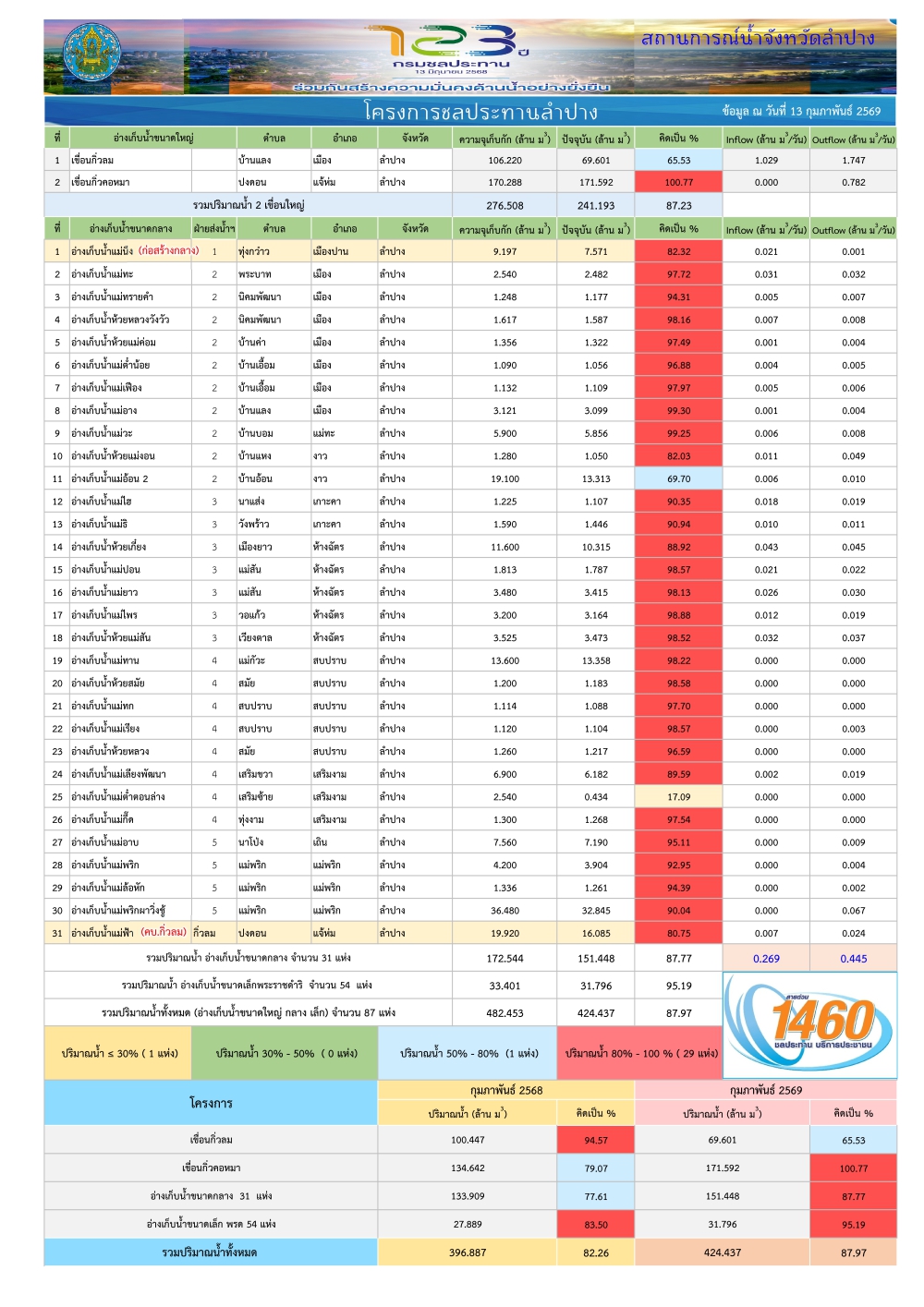 สถานการณ์น้ําในอ่างเก็บน้ําขนาดใหญ่