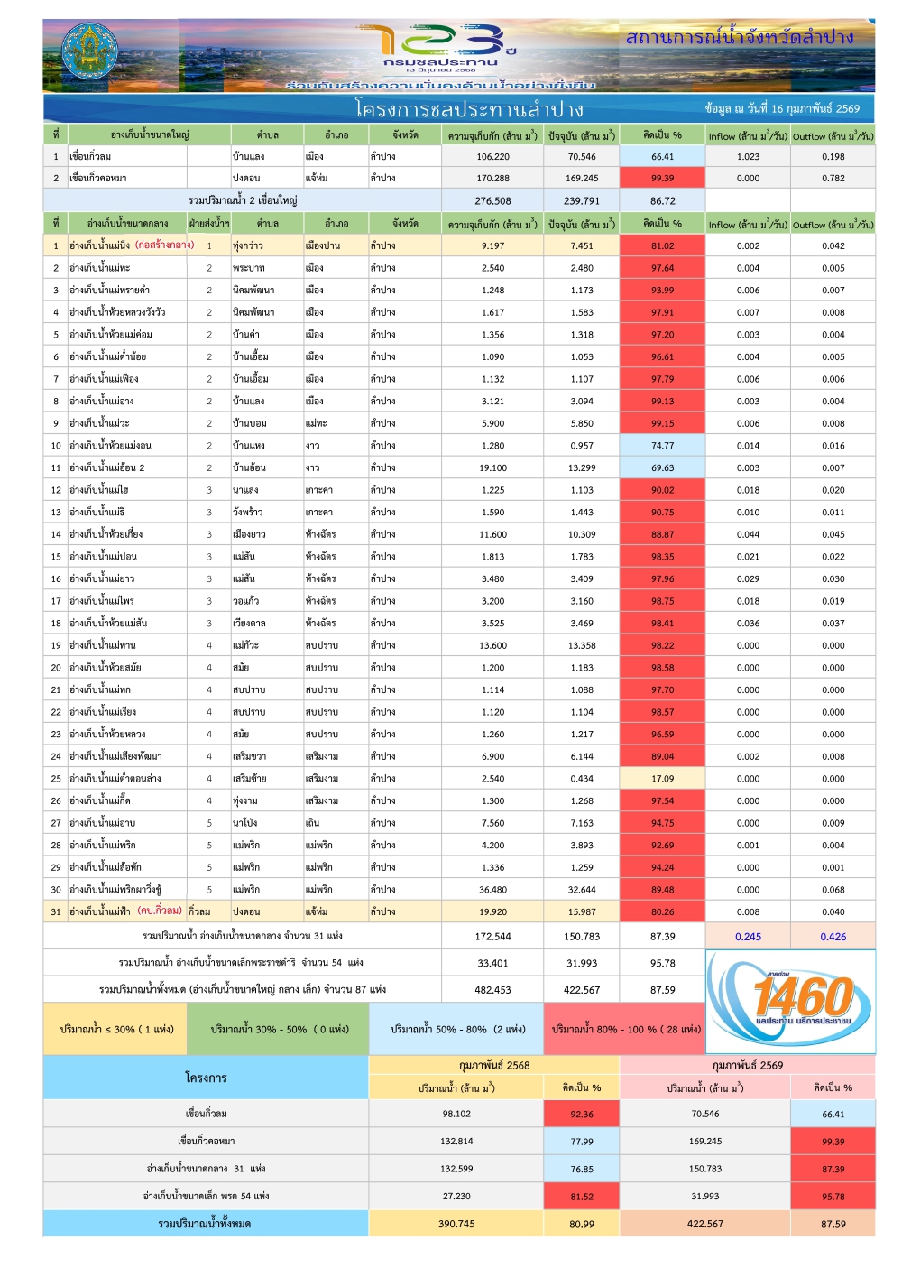 สถานการณ์น้ําในอ่างเก็บน้ําขนาดใหญ่