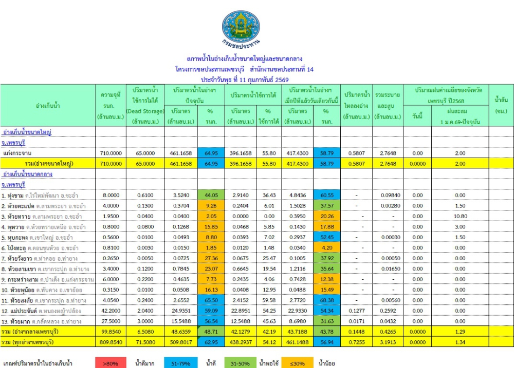 สถานการณ์น้ำในอ่างเก็บน้ำขนาดใหญ่และขนาดกลาง