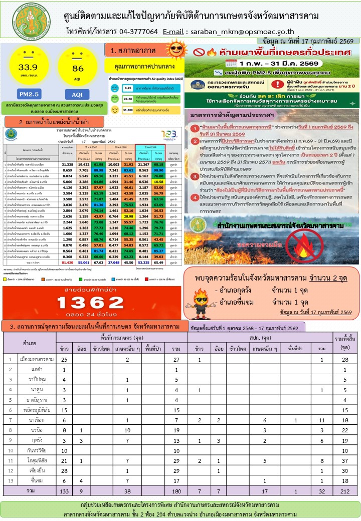 รายงานศูนย์ติดตามและแก้ไขปัญหาภัยพิบัติด้านการเกษตรจังหวัดมหาสารคาม