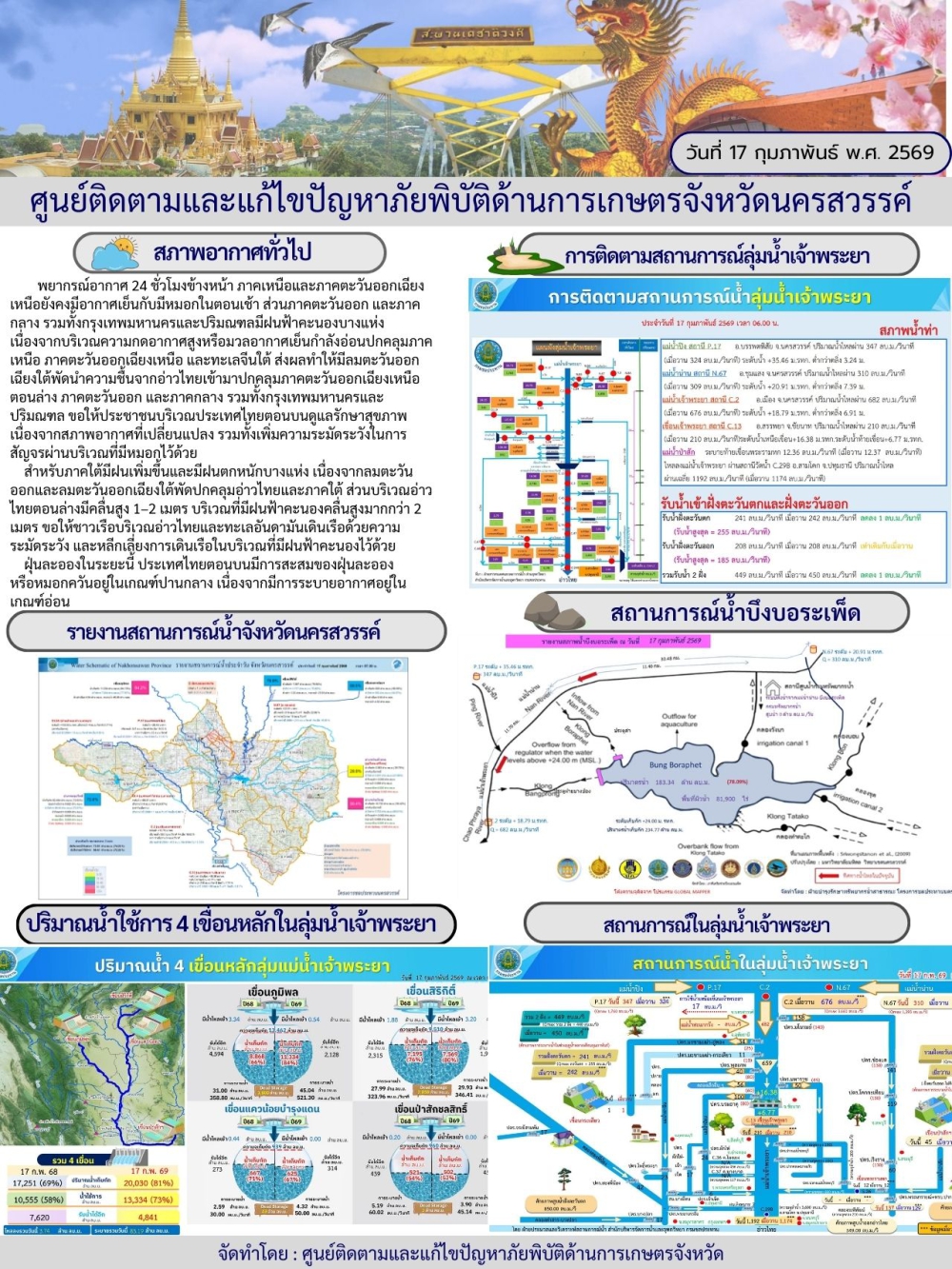 รายงานสถานการณ์น้ำ ประจำวันที่ 17 กุมภาพันธ์ 2569