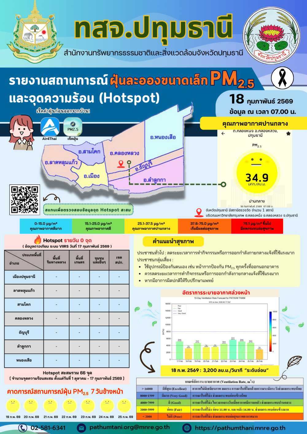รายงานสถานการณ์ฝุ่นละอองขนาดเล็ก