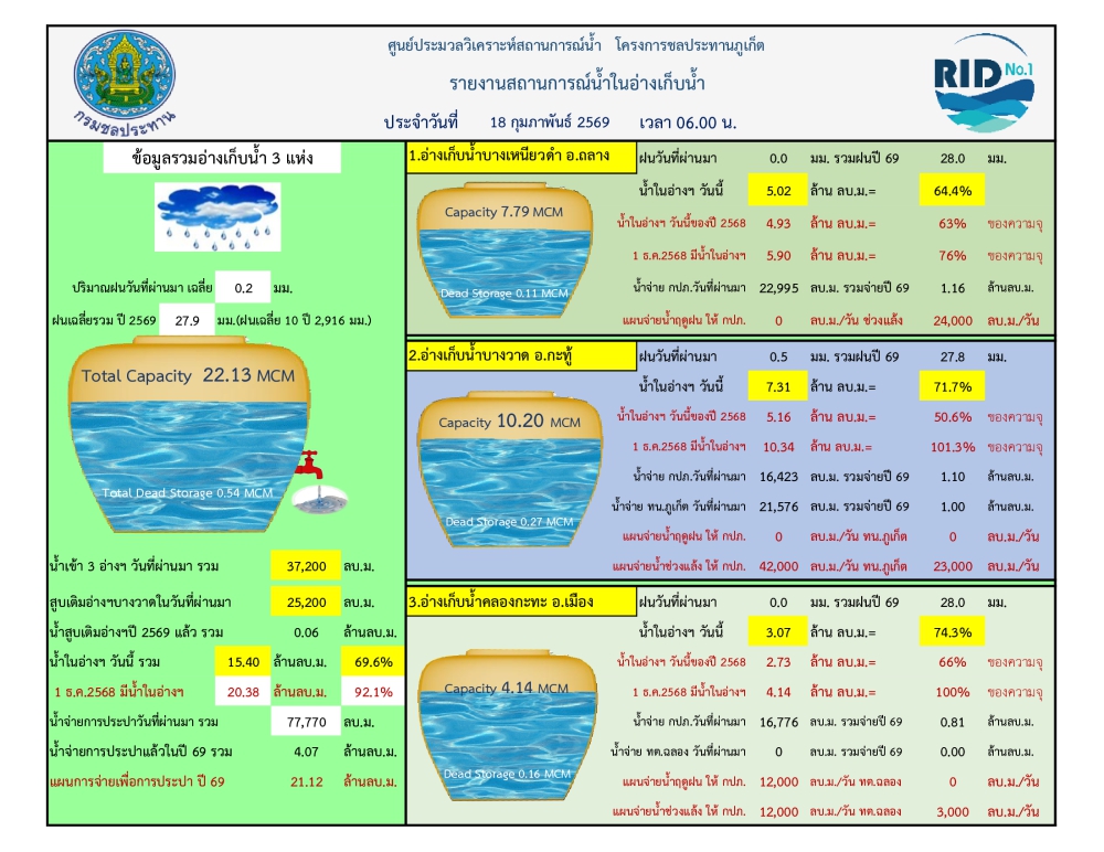 รายงานสถานการณ์น้ำ ประจำวันที่ 18 กุมภาพันธ์ 2569