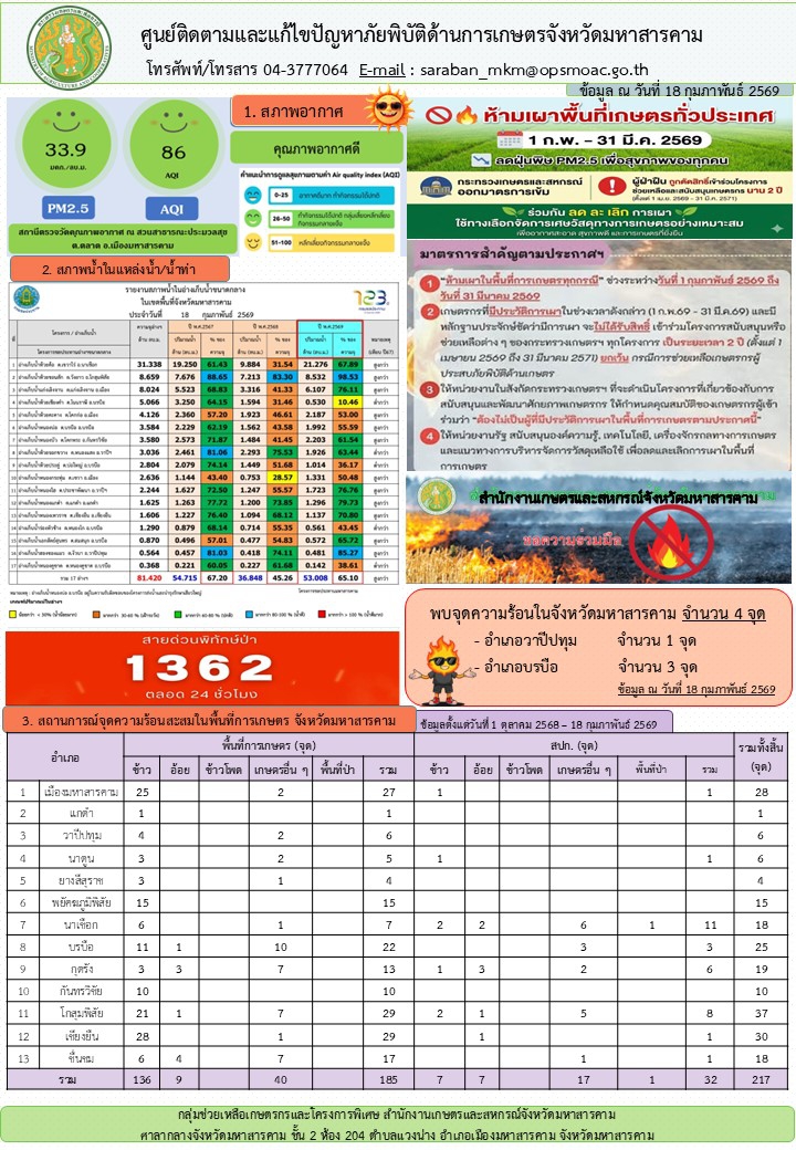 รายงานศูนย์ติดตามและแก้ไขปัญหาภัยพิบัติด้านการเกษตรจังหวัดมหาสารคาม