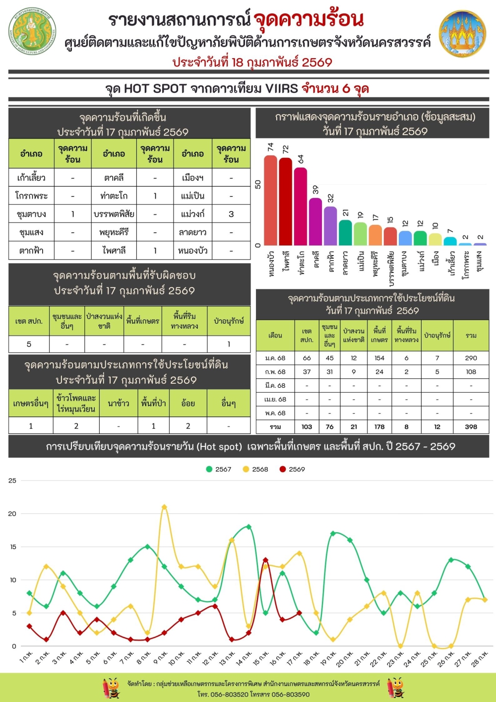 รายงานสถานการณ์จุดความร้อน