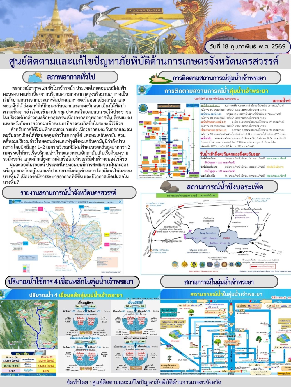 รายงานสถานการณ์น้ำ ประจำวันที่ 18 กุมภาพันธ์ 2569